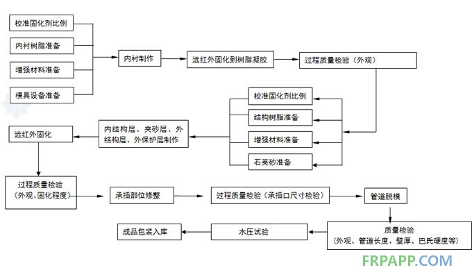 玻璃钢管道生产工艺流程图