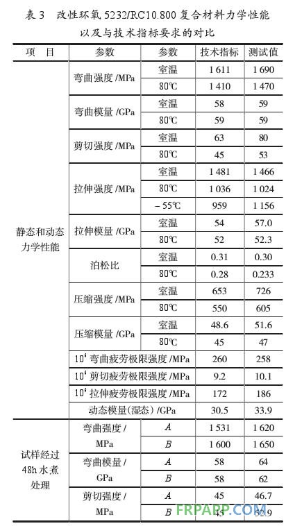 环氧树脂基复合材料直升机部件性能分析