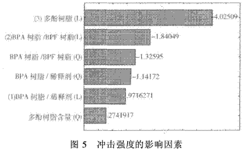 风电叶片用环氧树脂的研究