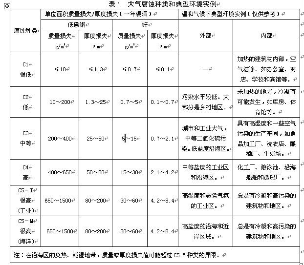 表1 大气腐蚀种类和典型环境实例