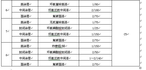 表4 长寿命氟碳防腐涂层体系