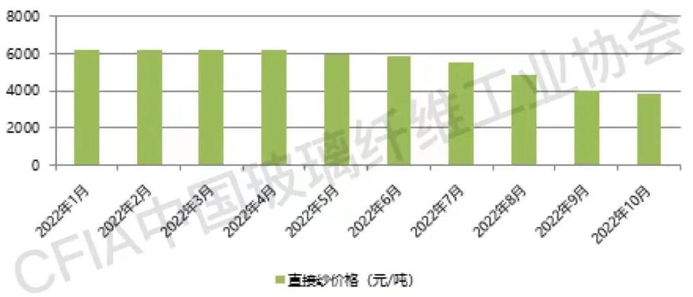 玻纤纱价格触底企稳，产能调控任重道远